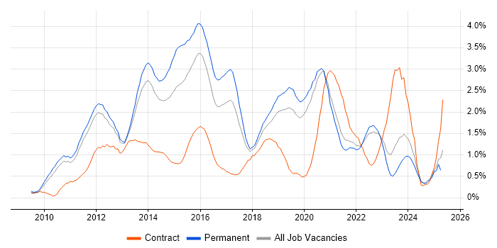 Job vacancy trend for Android in Oxfordshire