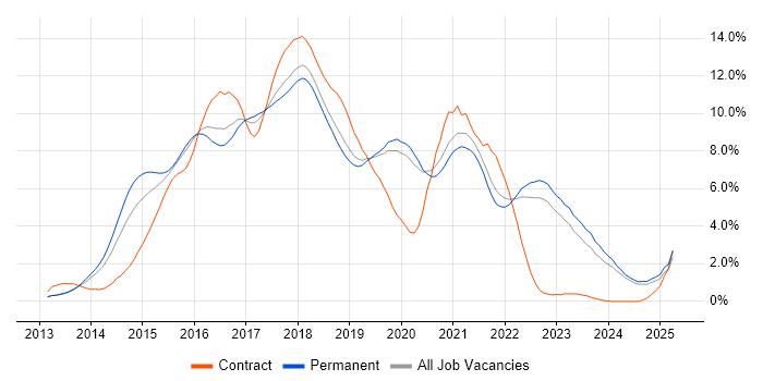 Job vacancy trend for AngularJS in Oxfordshire Job vacancy trend for AngularJS in Oxfordshire