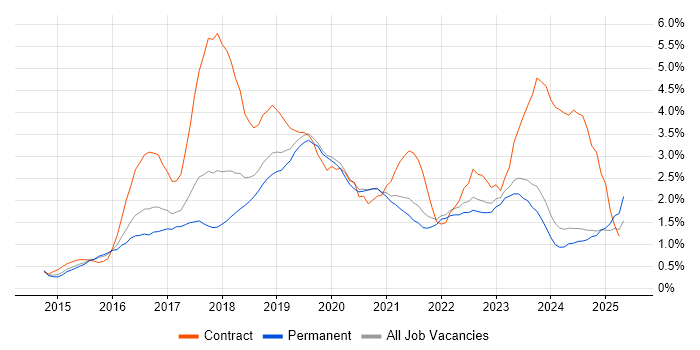 Job vacancy trend for Ansible in Oxfordshire