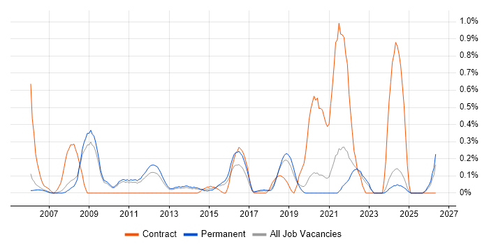 Antivirus Management job vacancy trend in Oxfordshire