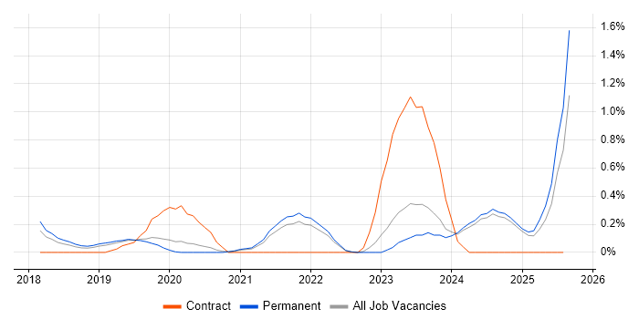 Job vacancy trend for Apache Airflow in Oxfordshire Job vacancy trend for Apache Airflow in Oxfordshire