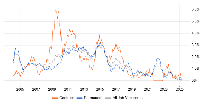 Job vacancy trend for Apache in Oxfordshire