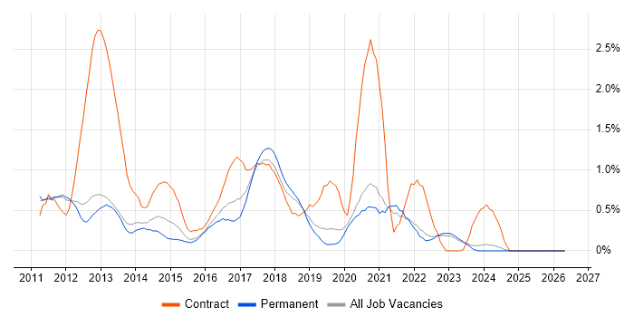 Apex Code job vacancy trend in Oxfordshire