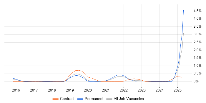 Job vacancy trend for API Management in Oxfordshire