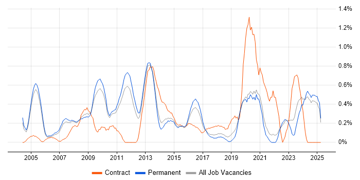 Job vacancy trend for Applications Manager in Oxfordshire Job vacancy trend for Applications Manager in Oxfordshire