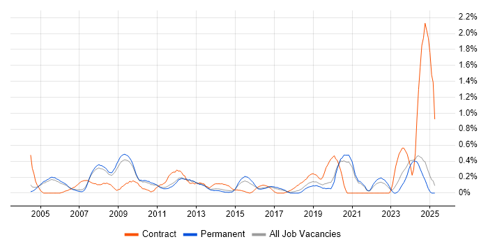 Job vacancy trend for Applications Specialist in Oxfordshire Job vacancy trend for Applications Specialist in Oxfordshire