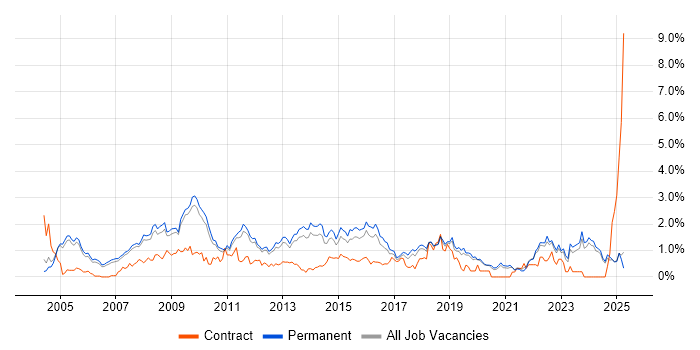 Job vacancy trend for Applications Support in Oxfordshire Job vacancy trend for Applications Support in Oxfordshire