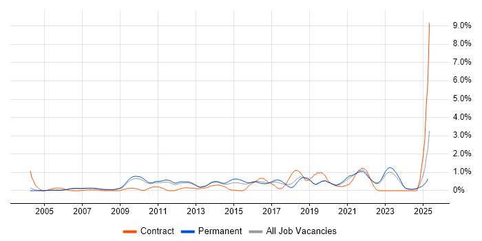 Job vacancy trend for Architectural Design in Oxfordshire Job vacancy trend for Architectural Design in Oxfordshire