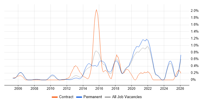 Architectural Patterns job vacancy trend in Oxfordshire