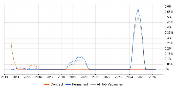Arista job vacancy trend in Oxfordshire