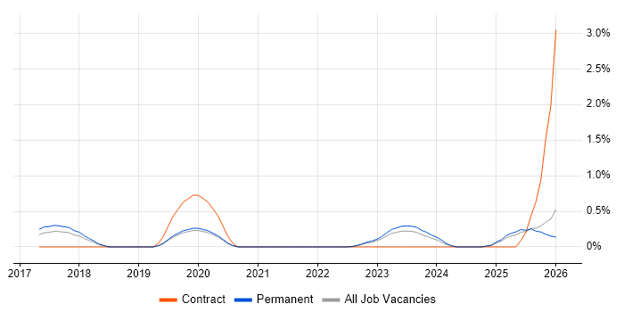 Artificial Intelligence Engineer job vacancy trend in Oxfordshire