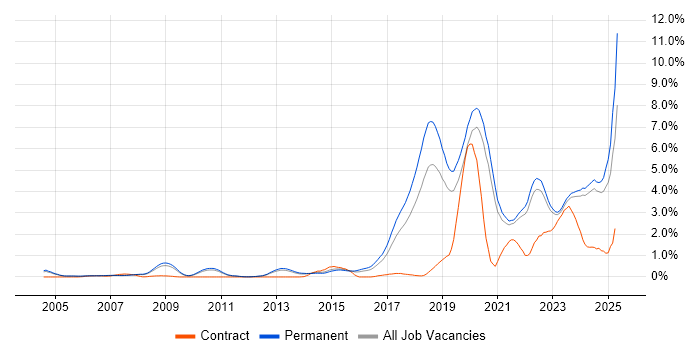 Job vacancy trend for Artificial Intelligence in Oxfordshire Job vacancy trend for Artificial Intelligence in Oxfordshire