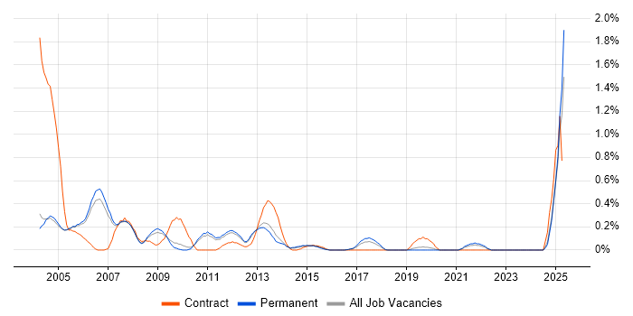 Job vacancy trend for AS400 in Oxfordshire Job vacancy trend for AS400 in Oxfordshire