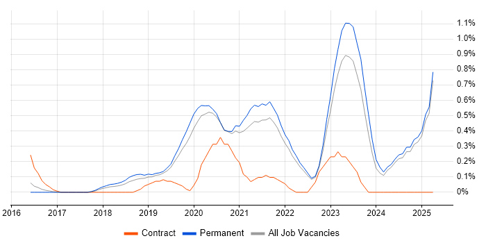 Job vacancy trend for ASP.NET Core in Oxfordshire Job vacancy trend for ASP.NET Core in Oxfordshire