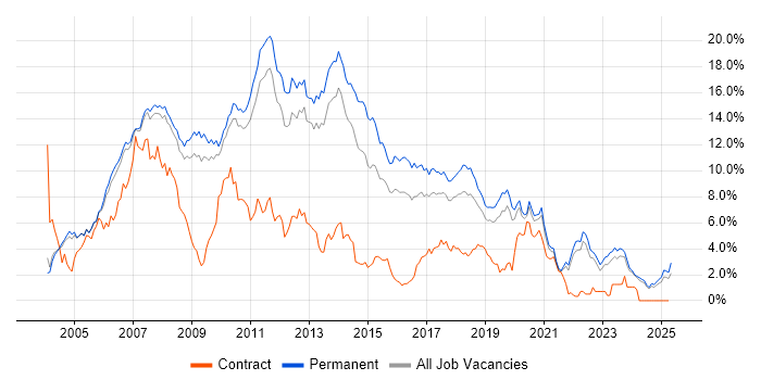 Job vacancy trend for ASP.NET in Oxfordshire Job vacancy trend for ASP.NET in Oxfordshire