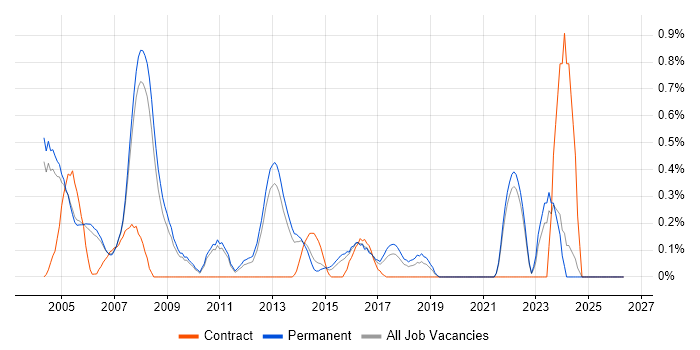 Assembly Language job vacancy trend in Oxfordshire