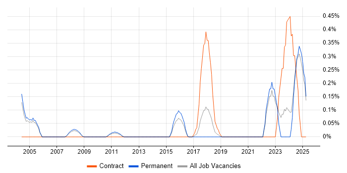Job vacancy trend for Audio Visual Technician in Oxfordshire Job vacancy trend for Audio Visual Technician in Oxfordshire
