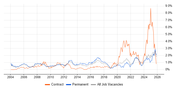 Automotive job vacancy trend in Oxfordshire
