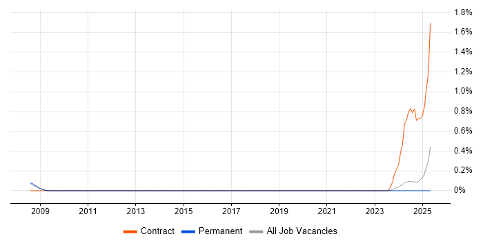 Job vacancy trend for AUTOSAR in Oxfordshire