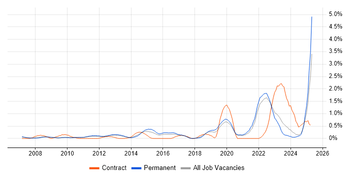 Job vacancy trend for Aviation in Oxfordshire