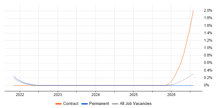 AWS CDK job vacancy trend in Oxfordshire