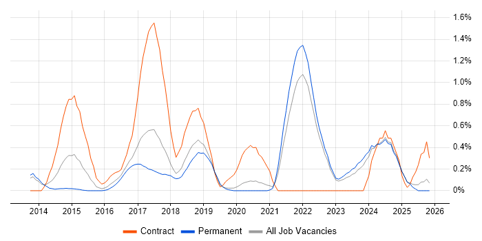 AWS Certification job vacancy trend in Oxfordshire