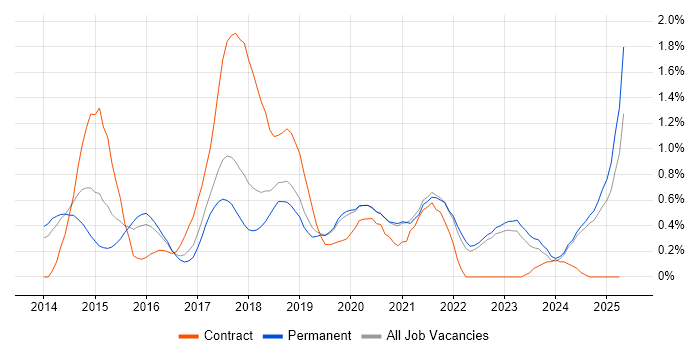 Job vacancy trend for AWS CloudFormation in Oxfordshire Job vacancy trend for AWS CloudFormation in Oxfordshire