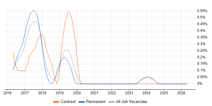 AWS Direct Connect job vacancy trend in Oxfordshire