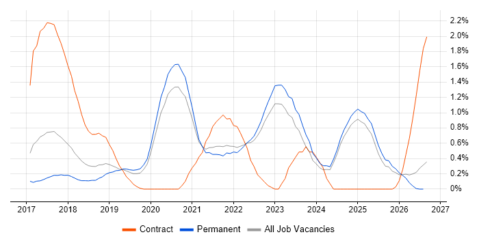 AWS Lambda job vacancy trend in Oxfordshire
