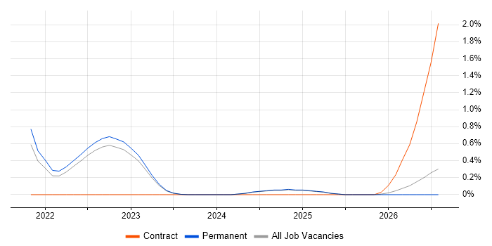 AWS Step Functions job vacancy trend in Oxfordshire