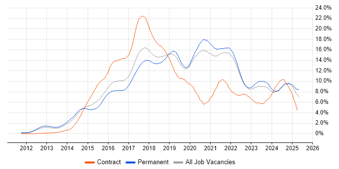 Job vacancy trend for AWS in Oxfordshire Job vacancy trend for AWS in Oxfordshire