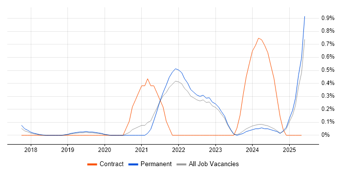 Job vacancy trend for Azure AKS in Oxfordshire Job vacancy trend for Azure AKS in Oxfordshire