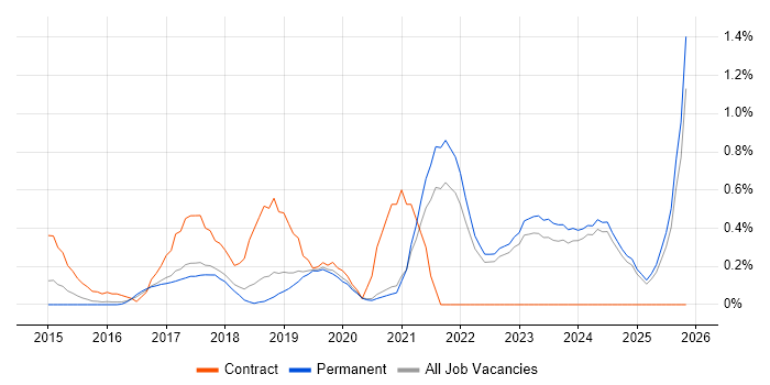 Azure Certification job vacancy trend in Oxfordshire