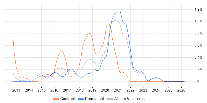 Azure Developer job vacancy trend in Oxfordshire