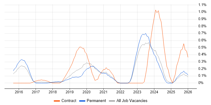 Azure DevOps Engineer job vacancy trend in Oxfordshire