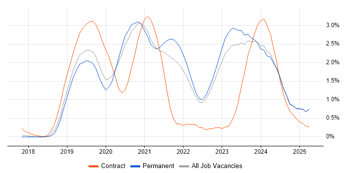 Job vacancy trend for Azure DevOps in Oxfordshire