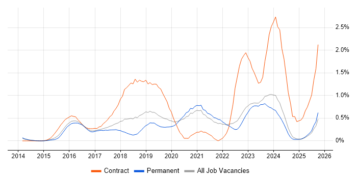 Azure Engineer job vacancy trend in Oxfordshire