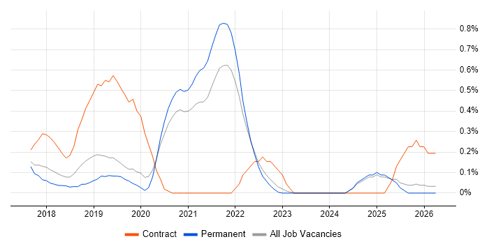 Azure Functions job vacancy trend in Oxfordshire