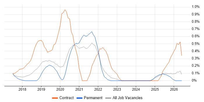 Azure Logic Apps job vacancy trend in Oxfordshire