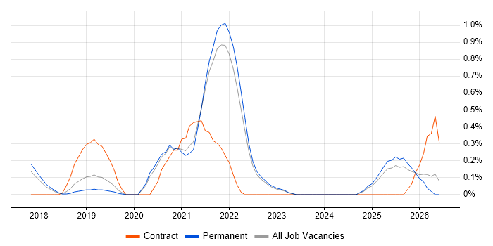 Azure Monitor job vacancy trend in Oxfordshire