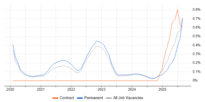 Azure Sentinel job vacancy trend in Oxfordshire Azure Sentinel job vacancy trend in Oxfordshire