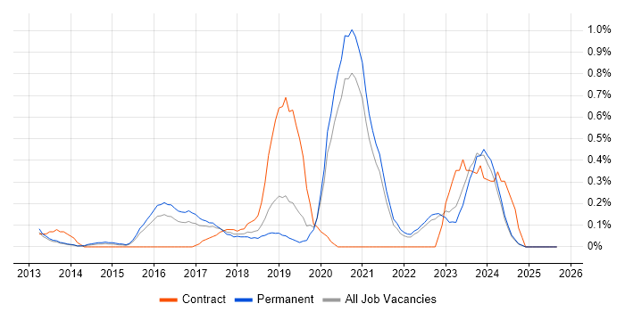 Azure SQL Database job vacancy trend in Oxfordshire
