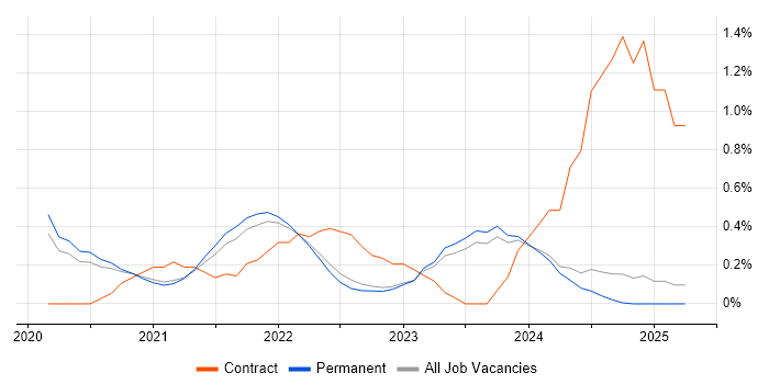 Job vacancy trend for Azure Synapse Analytics in Oxfordshire