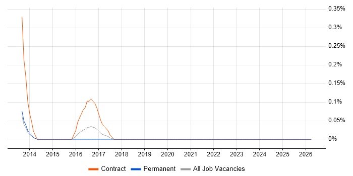 Azure Table job vacancy trend in Oxfordshire