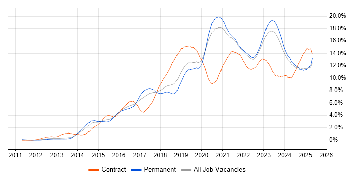 Job vacancy trend for Azure in Oxfordshire Job vacancy trend for Azure in Oxfordshire