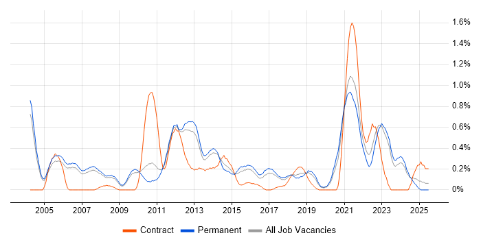 Job vacancy trend for B2C in Oxfordshire Job vacancy trend for B2C in Oxfordshire