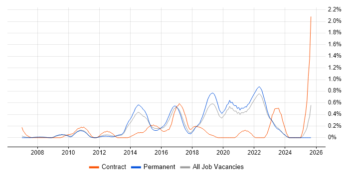 Backend Developer job vacancy trend in Oxfordshire