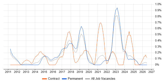 Backlog Prioritisation job vacancy trend in Oxfordshire
