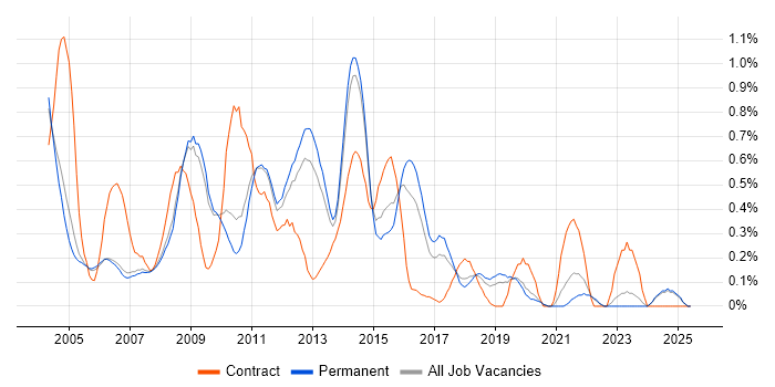 Job vacancy trend for Backup Exec in Oxfordshire