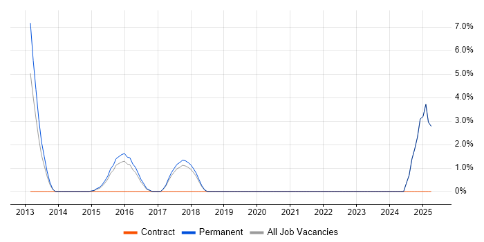 Job vacancy trend for 1st Line Support Engineer in Banbury Job vacancy trend for 1st Line Support Engineer in Banbury